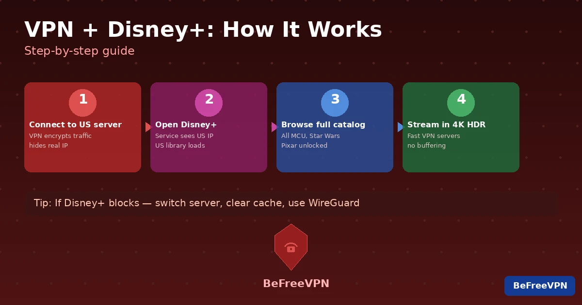 Disney Plus Troubleshooting with VPN